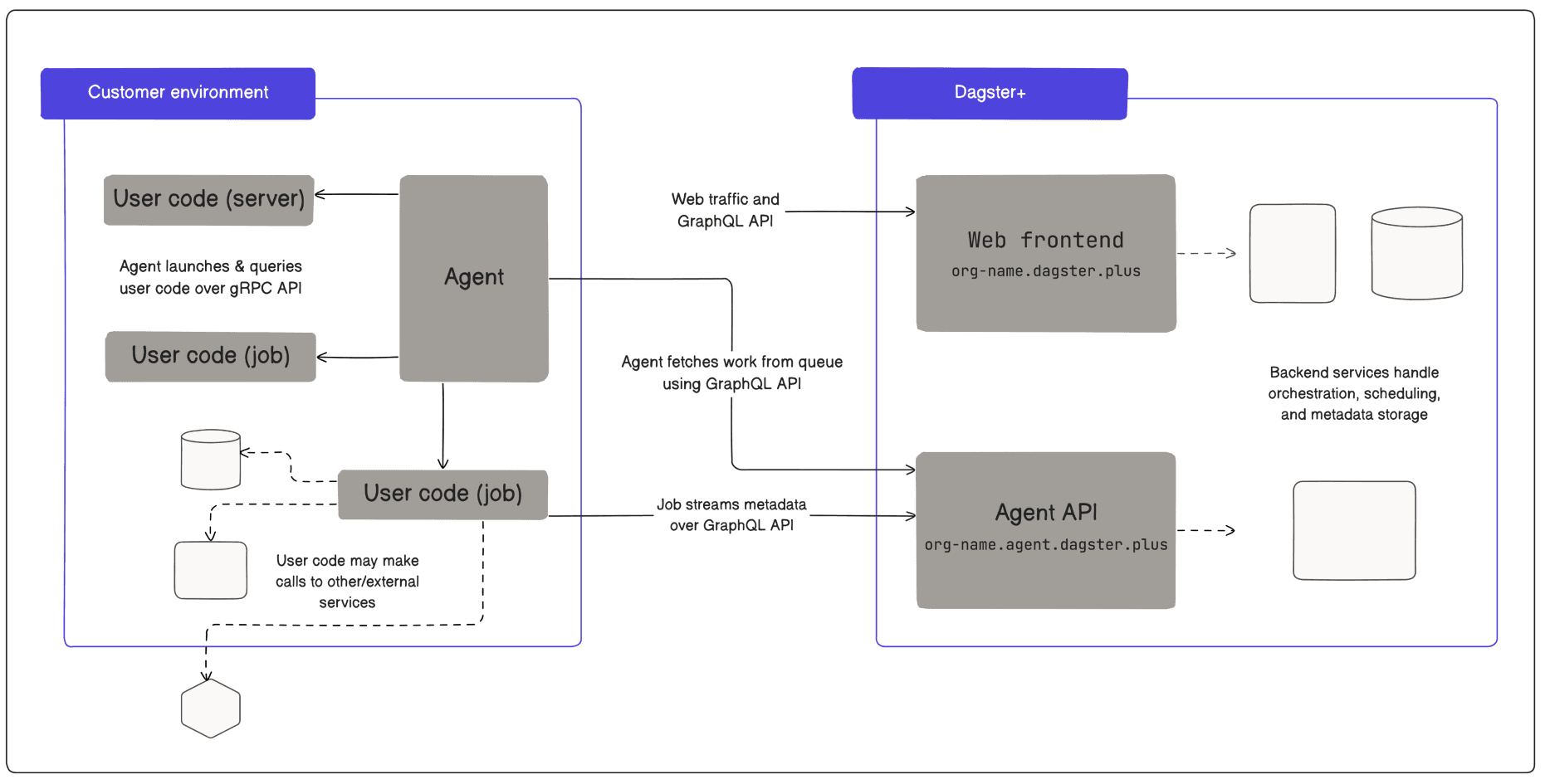 Dagster+ Hybrid deployment architecture